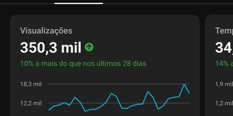 VENDO CANAL COM MAIS DE 7 MIL INSCRITOS COM ENGAJAMENTO EM ALTA BOM PRA QUEM QUER MONETIZAR CANAL NOVO NUNCA LEVOU STRIK