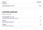 Canal do YouTube monetizado com 619 inscritos!