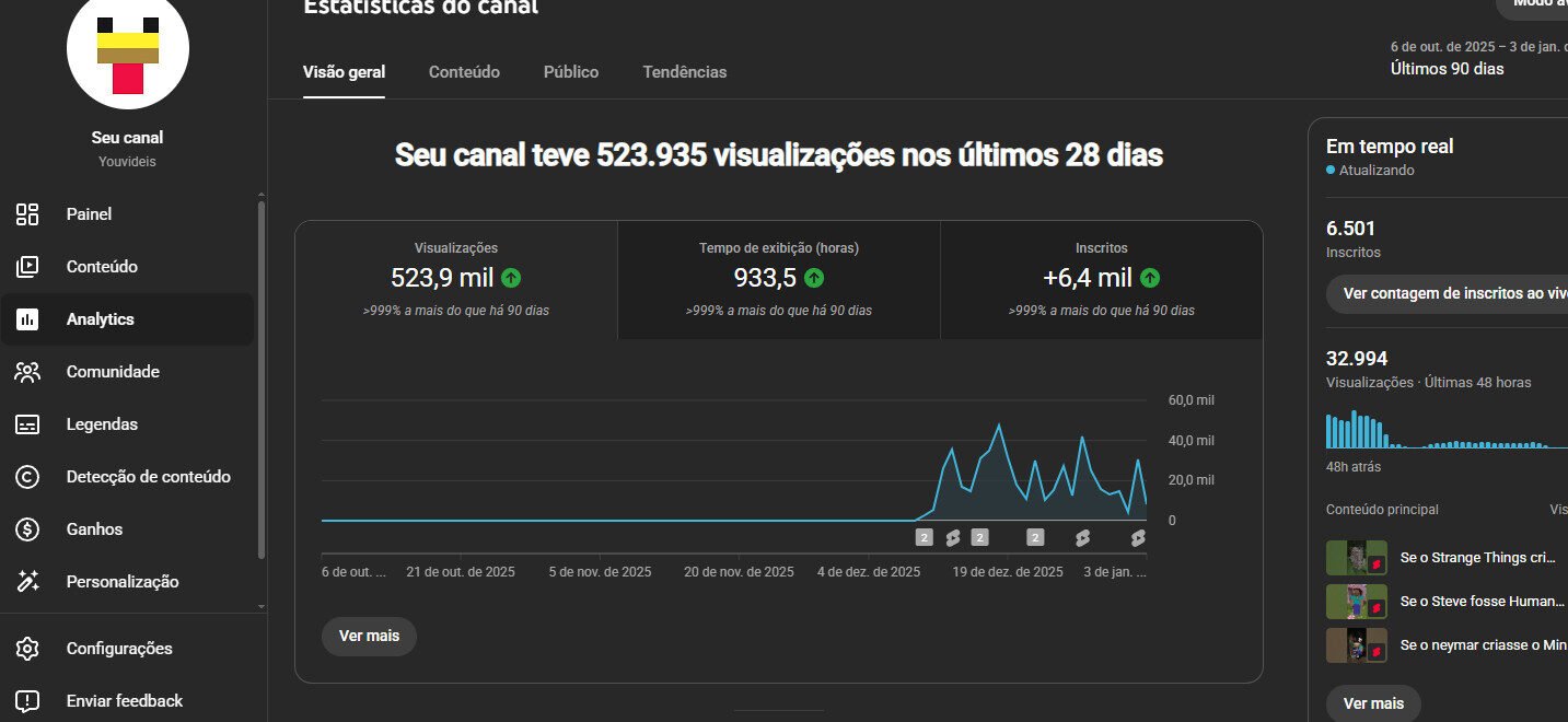Canal de games engajado 6,5 mil inscritos e 523 mil views em 28 dias