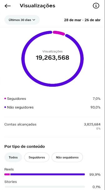 🚀PERFIL DO INSTAGRAM (70.200 seguidores & 19 MILHÕES de viws em 30D) ganhando em torno de 4 MIL a 5 MIL novo seguidores por dia