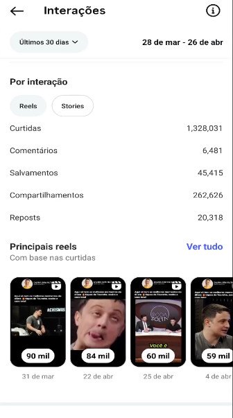 🚀PERFIL DO INSTAGRAM (70.200 seguidores & 19 MILHÕES de viws em 30D) ganhando em torno de 4 MIL a 5 MIL novo seguidores por dia