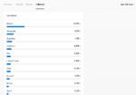 TikTok em Espanhol 38200 seguidores – 31,5% do publico eua – espanha – mexico = alto RPM
