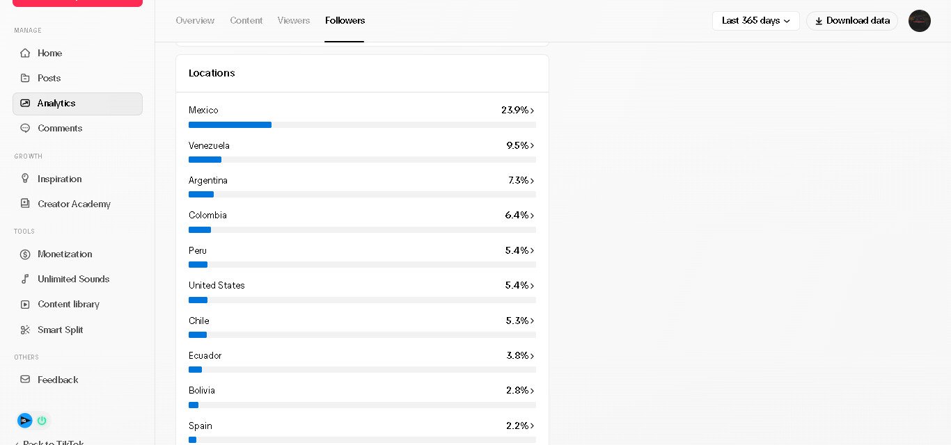 TikTok em Espanhol 38200 seguidores – 31,5% do publico eua – espanha – mexico = alto RPM