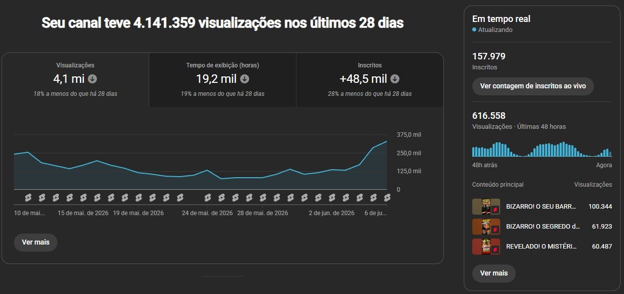 Canal de Shorts do Youtube – 157k de INSCRITOS 11MI de vizualizações