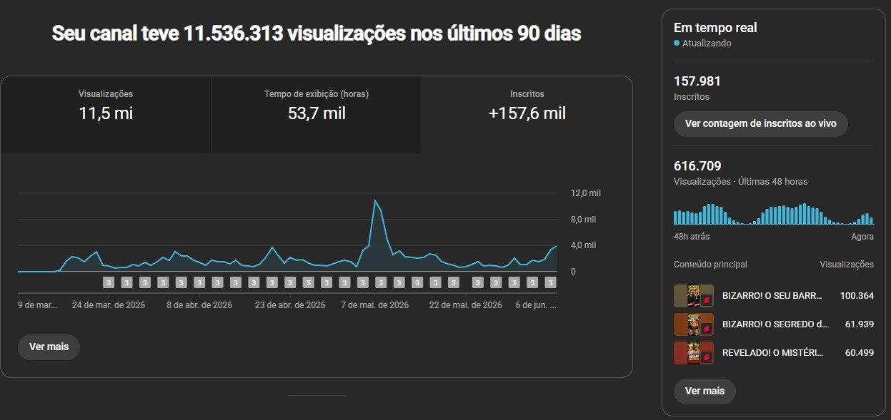 Canal de Shorts do Youtube – 157k de INSCRITOS 11MI de vizualizações