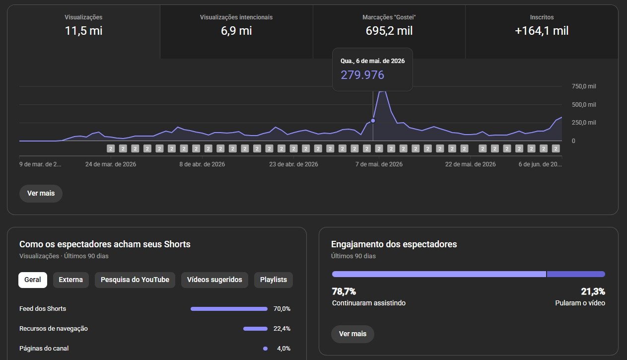 Canal de Shorts do Youtube – 157k de INSCRITOS 11MI de vizualizações