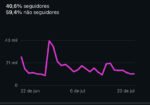CONTA COM 144 MIL SEGUIDORES