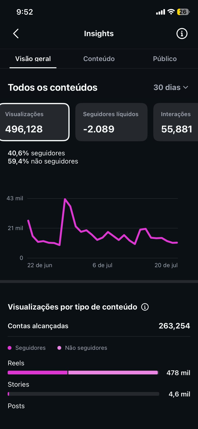 CONTA COM 144 MIL SEGUIDORES