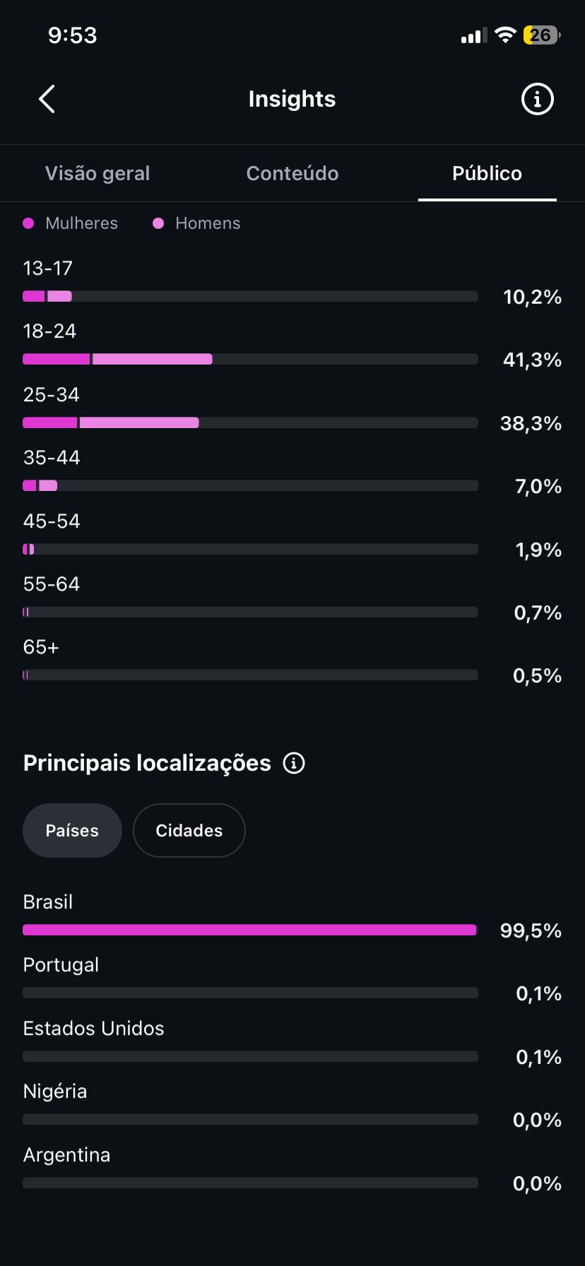 CONTA COM 144 MIL SEGUIDORES