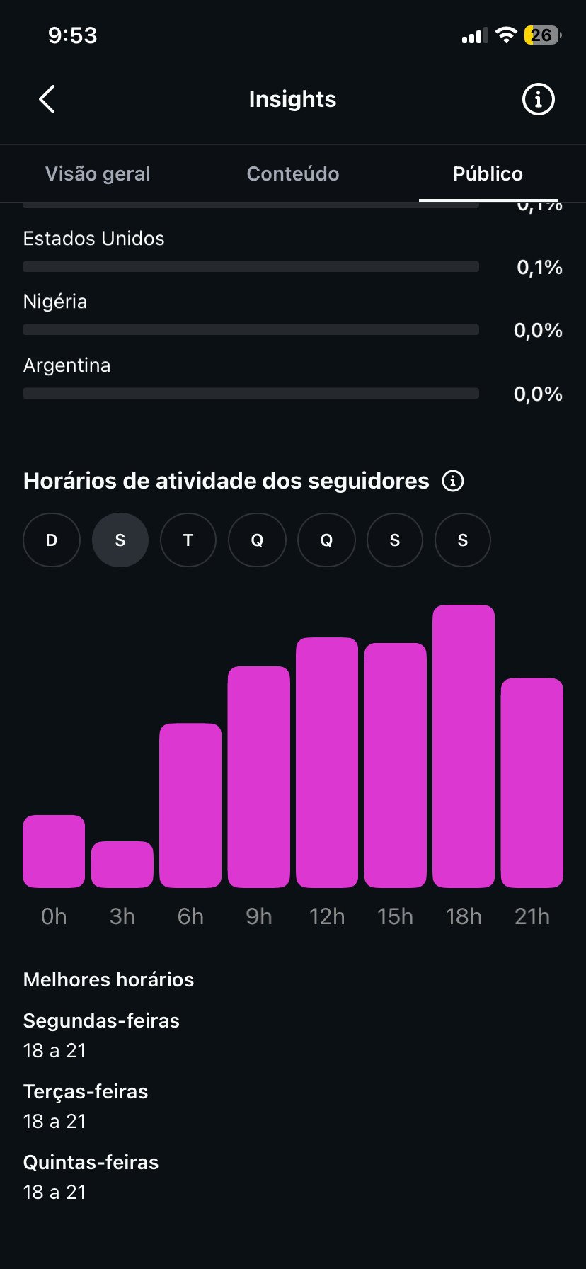 CONTA COM 144 MIL SEGUIDORES