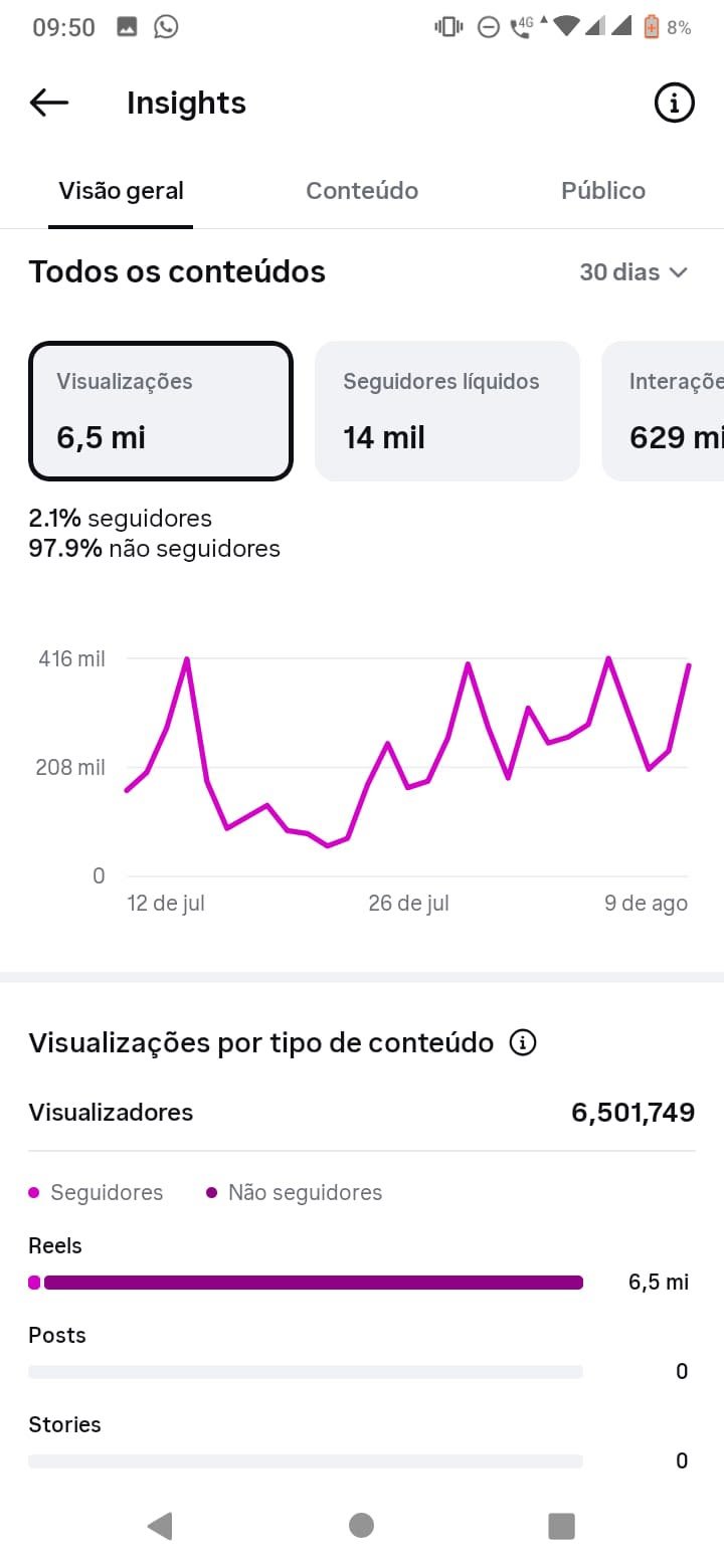 🔴Conta instagram🔴 +16 mil seguidores ! 6.3 Milhões de views 30D ! Alto engajamento !