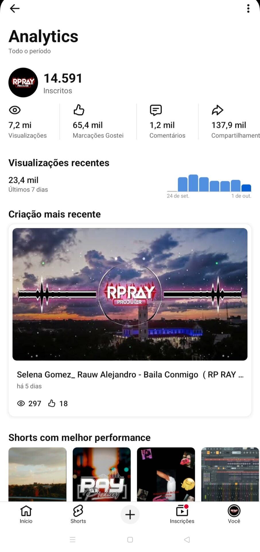 Vendo canal monetizando com 14.590 inscritos